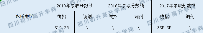 2020永乐中学初升高录取线是否有调整？