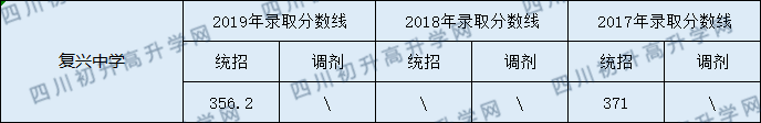 仪陇复兴中学2020年中考录取分数线是多少？