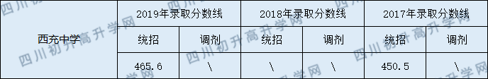 2020西充中学初升高录取线是否有调整？