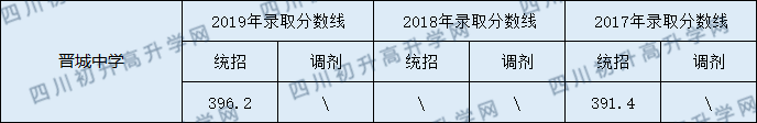 2020西充县晋城中学初升高录取线是否有调整？