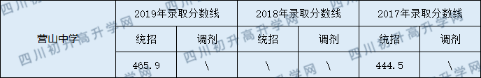 营山中学2020年中考录取分数线是多少？