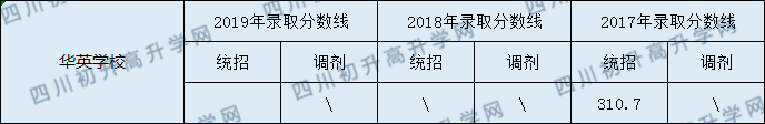 营山华英实验学校2020年中考录取分数线是多少？