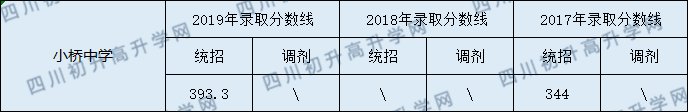 2020营山小桥中学初升高录取线是否有调整？