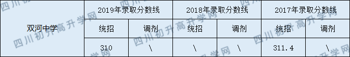 2020营山双河中学初升高录取线是否有调整？