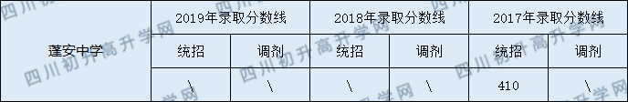 蓬安中学2020年中考录取分数线是多少？