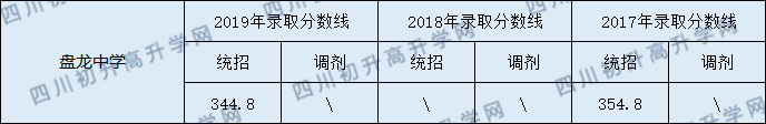 2020盘龙中学初升高录取线是否有调整？