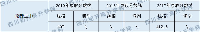 南部三中2020年中考录取分数线是多少？