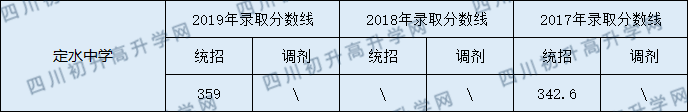 定水中学2020年中考录取分数线是多少？