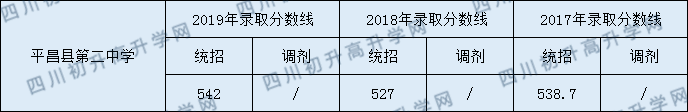 2020平昌县第二中学初升高录取线是否有调整？