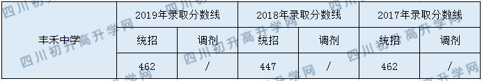 丰禾中学2020年中考录取分数是多少？