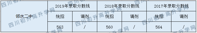 邻水二中2020年中考录取分数是多少？