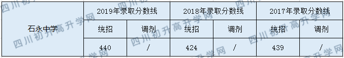 石永中学2020年中考录取分数是多少？