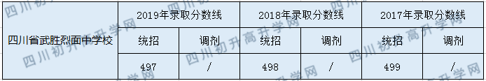 四川省武胜烈面中学校2020年中考录取分数是多少？