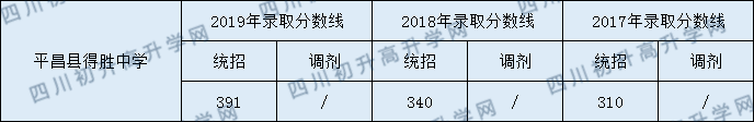 2020平昌县得胜中学初升高录取线是否有调整？