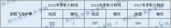 2020武胜飞龙中学初升高录取分数线是否有调整？