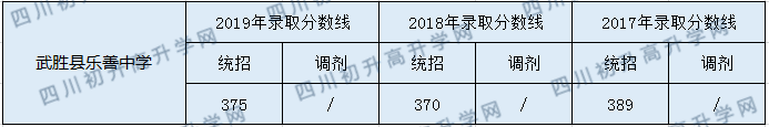 2020武胜县乐善中学初升高录取分数线是否有调整？