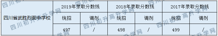 2020四川省武胜烈面中学校初升高录取分数线是否有调整？