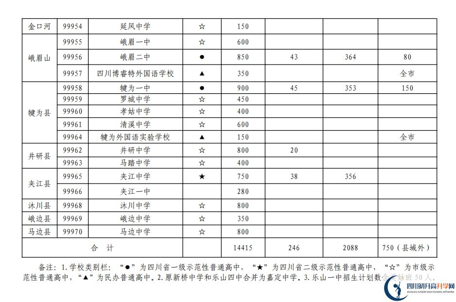 乐山市2020年普通高中招生计划