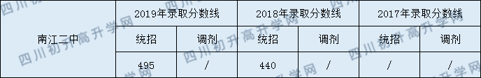 2020南江二中​初升高录取线是否有调整？