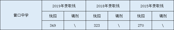 2020曾口中学初升高录取线是否有调整？