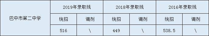 2020巴中市第二中学初升高录取线是否有调整？