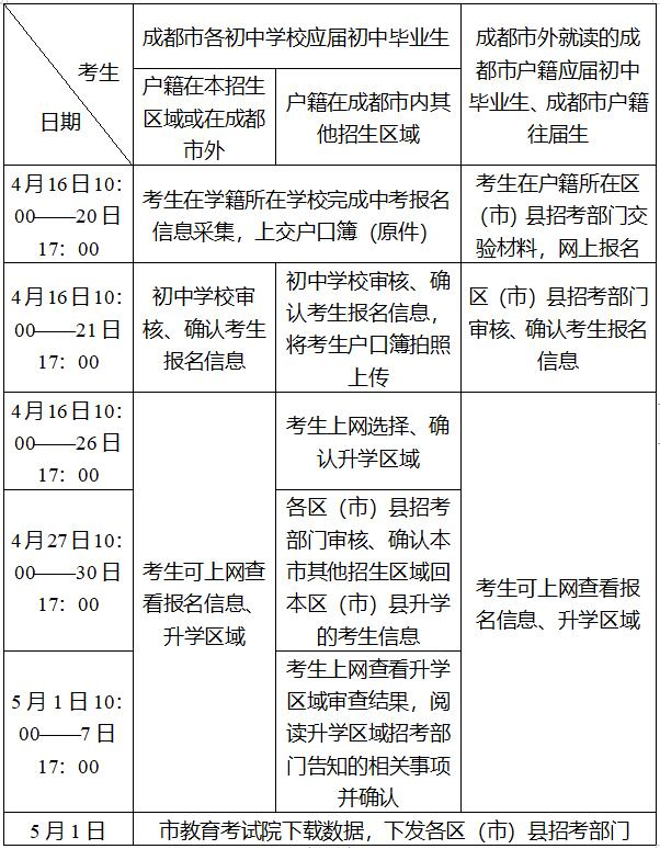 2020年成都市高中阶段教育学校统一招生考试报名工作的通知