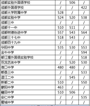 2020年四川省成都市第四十九中学校在成都排第几？