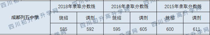 成都列五中学2020年分数线是多少分？