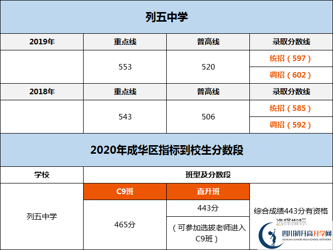 成都市列五中学2020年分数线是多少分？
