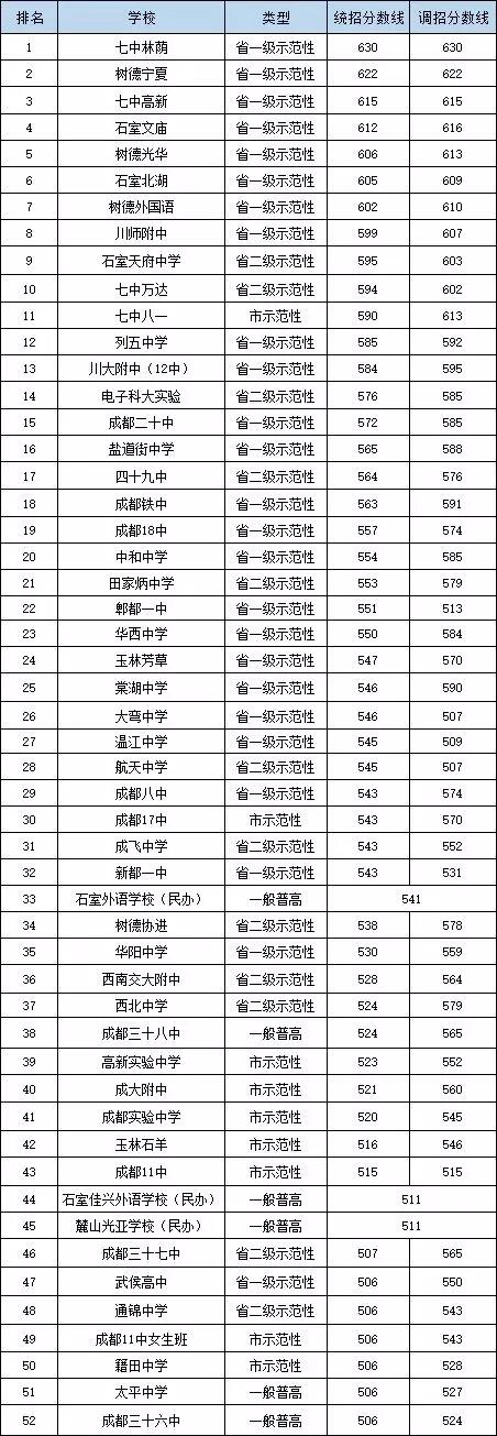 2020年成都温江中学排名是多少？