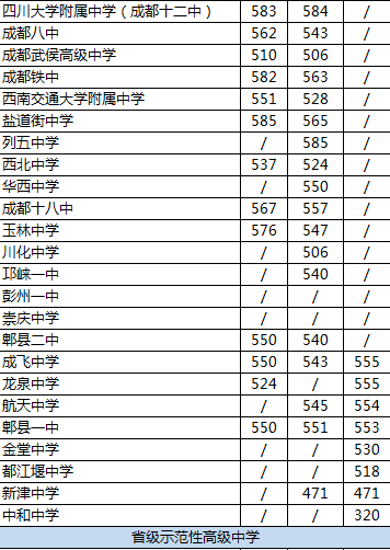 2020年华西中学排名是多少？