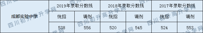 成都市实验中学2020年中考录取分数是多少分？