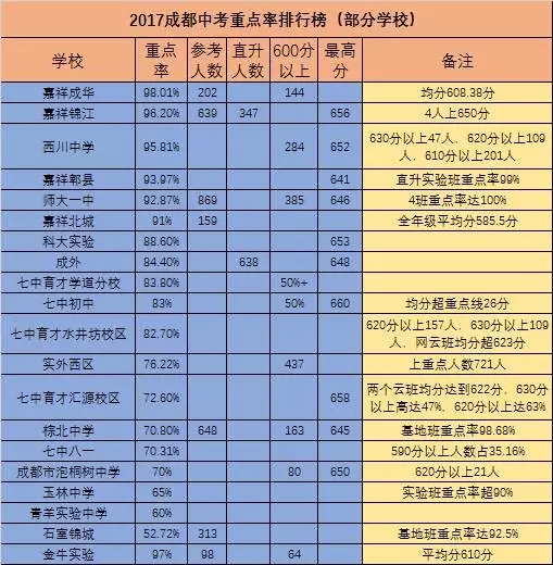 成都龙泉师大一中2020年中考重点率高不高？