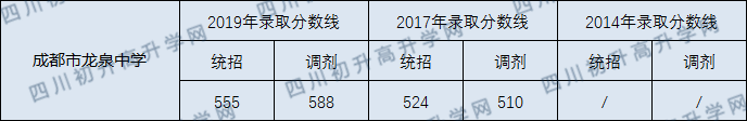 成都龙泉中学2020年录取分数线是多少分？