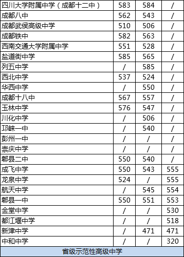 成都龙泉中学2020年在成都排名高不高？