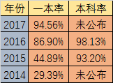 2020年石室天府升学率高不高？