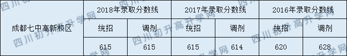 成都七中高新校区2020年录取分数线是多少分？