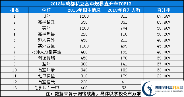 2021年成都实验外国语学校（西区）在成都排名多少?