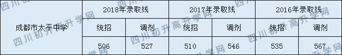 成都市太平中学2020年录取分数线是多少分？