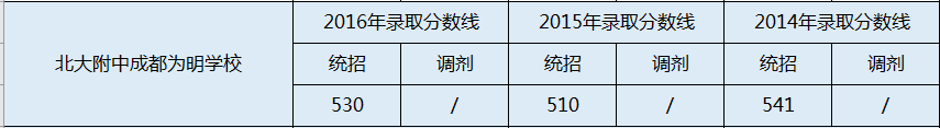 成都南开为明学校2020年录取分数线是多少分？