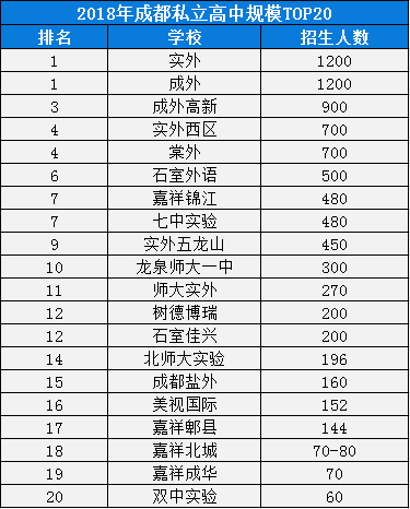 2020年成都七中实验学校排名是多少？