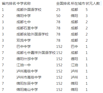 成都市实验外国语学校2020年在成都排名第几？