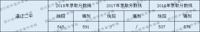 温江二中分数线2020年是多少分？