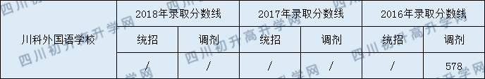 成都川科外国语学校2020年高中录取线是多少分？