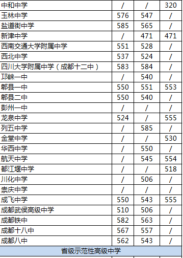 2020年郫都一中在成都高中排名是多少？