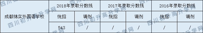 成都绵实外国语学校2020年分数线是多少分？