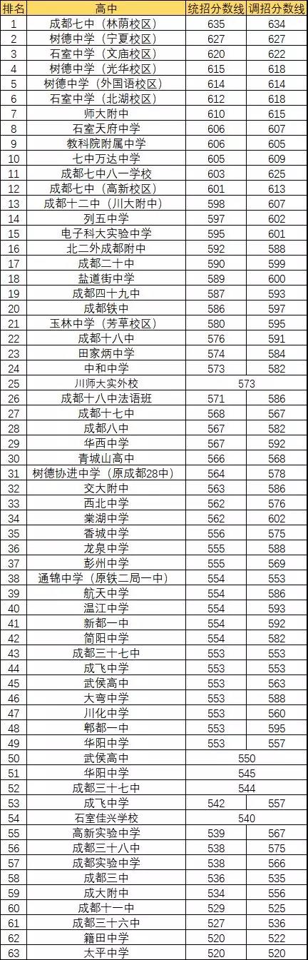 2020年都江堰青城山高级中学排名多少？