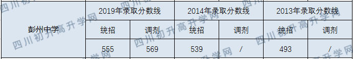 四川省彭州中学2020年录取分数线是多少分？