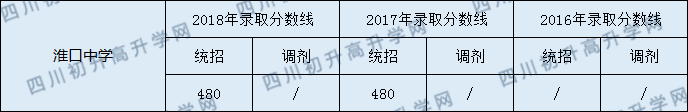 淮口中学录取分数线2020年多少分？