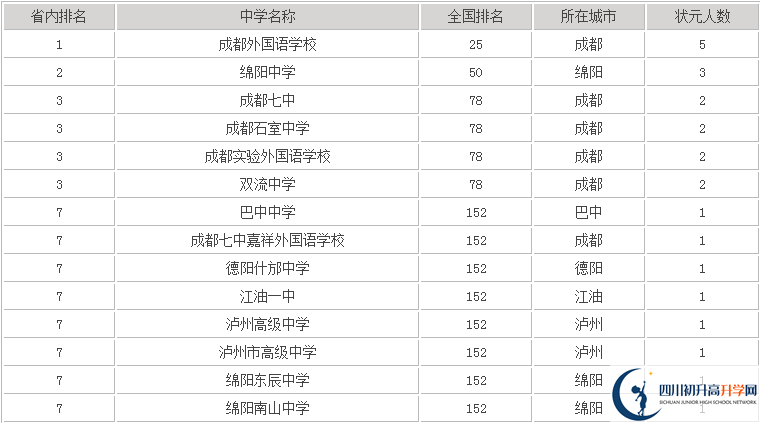 2020年成都七中嘉祥外国语学校排名是多少？